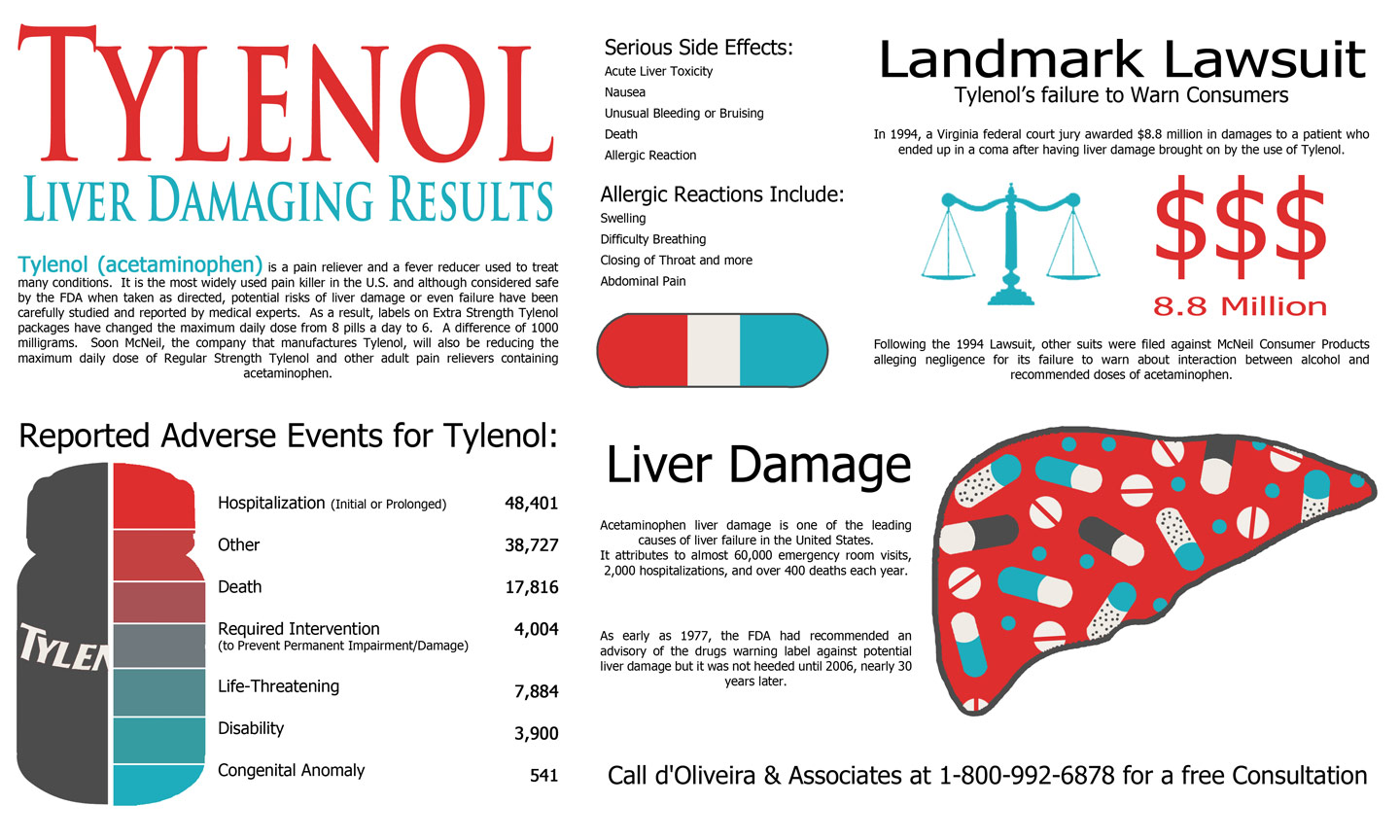 tylenol-lawyer-acetaminophen-liver-damag