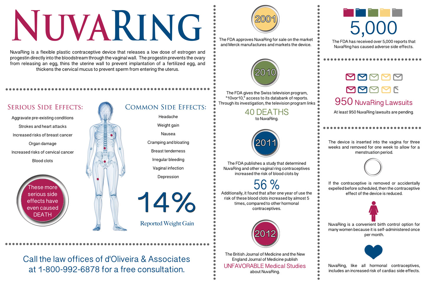 NuvaRing Lawyer Birth Control Device Side Effects Infographic