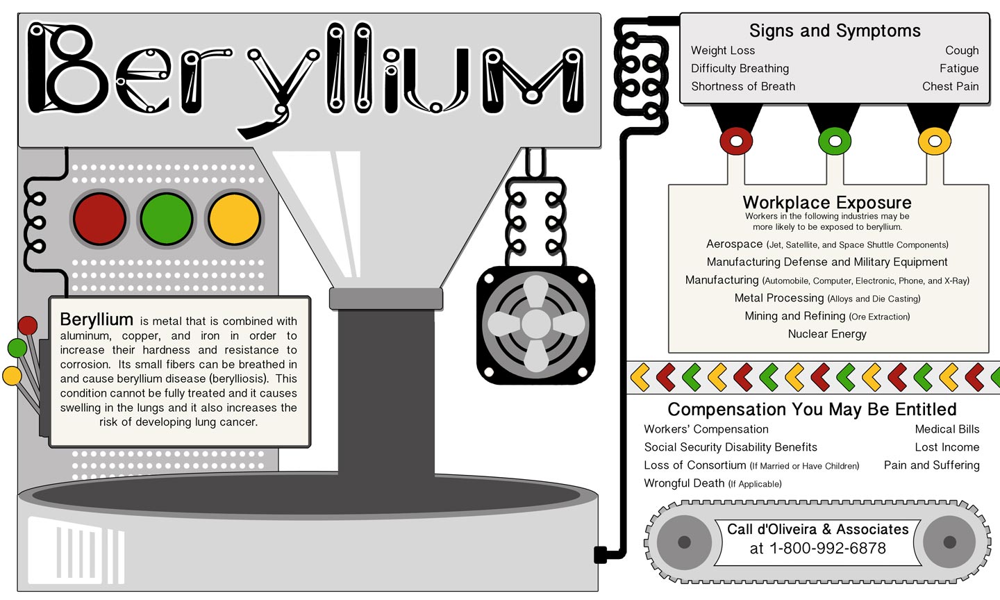 Beryllium Infographic lists signs and symptoms and workplace exposure