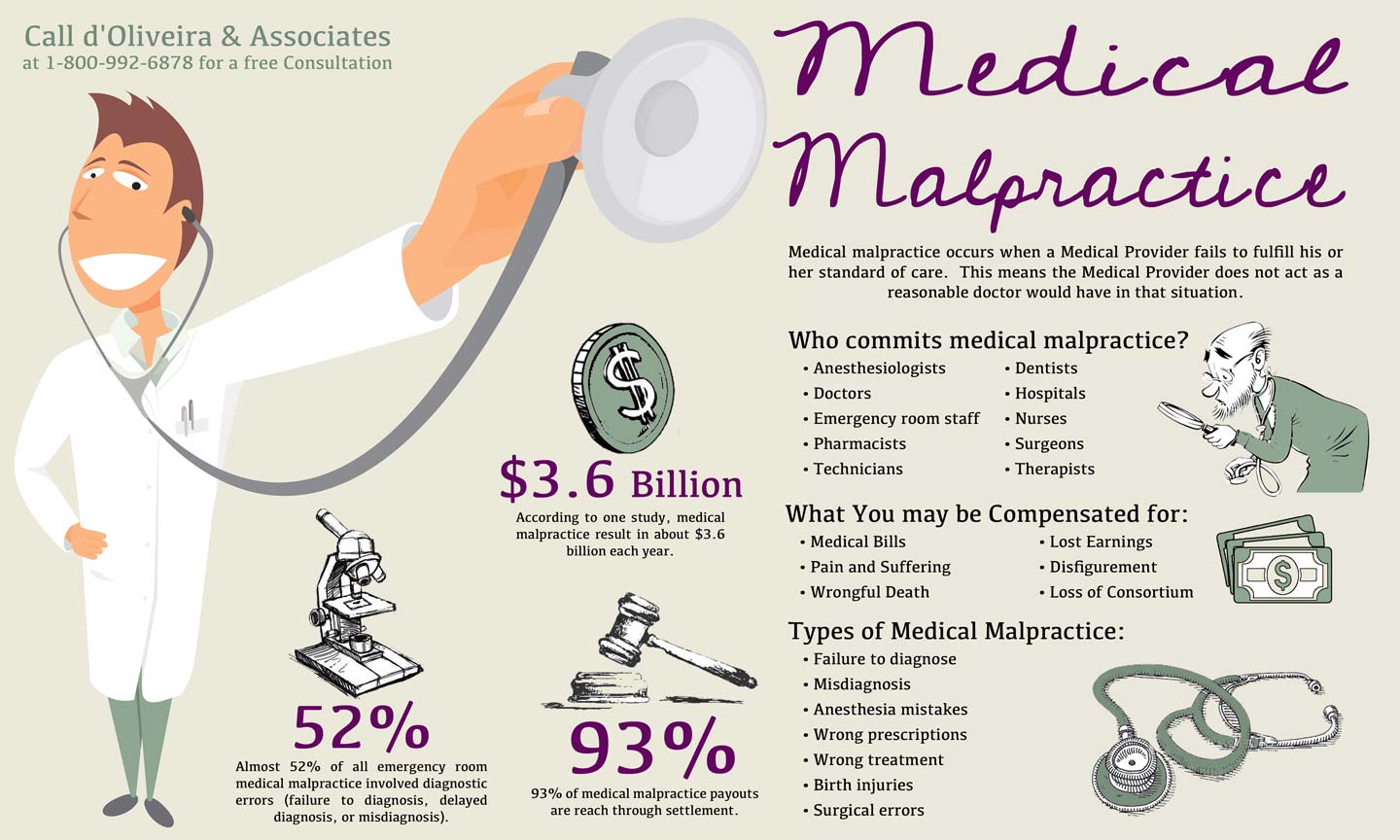 Medical Malpractice Lawyer and Types of Medical Malpractice Infographic