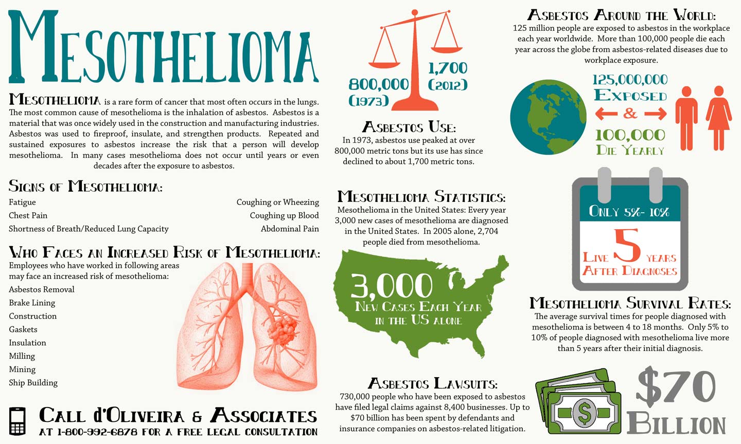 Mesothelioma Infographic with Signs, Statistics and Increased Risk of Mesothelioma from Asbestos