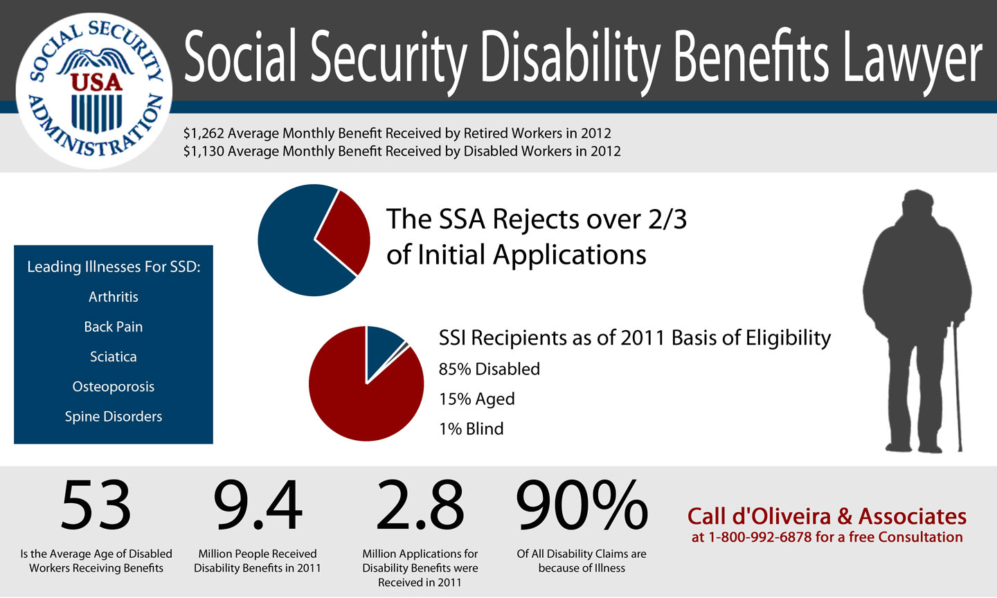 Social Security Disability Benefits Infographic with statistics on rejected applications