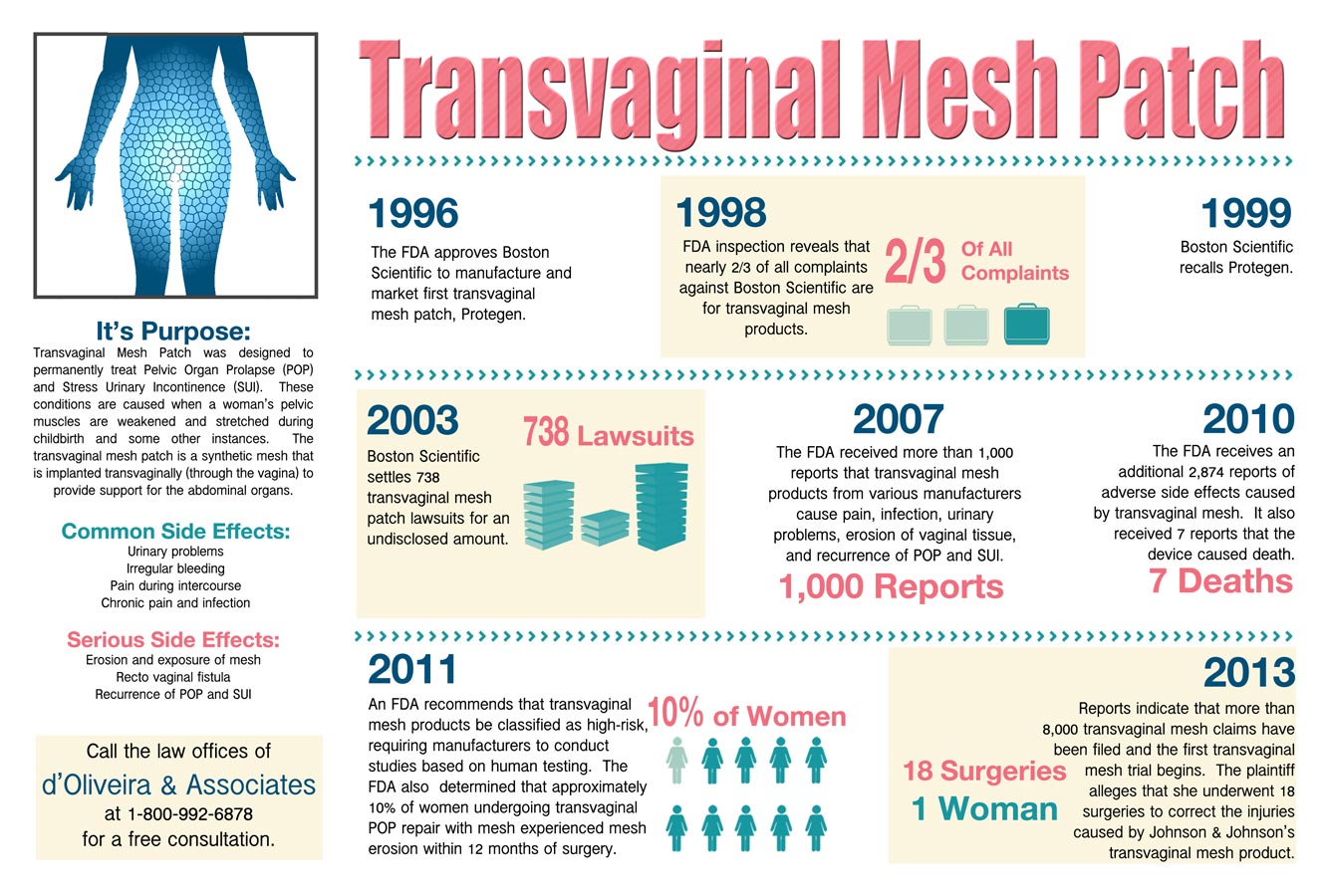 Transvaginal Mesh Patch and Common Side Effects Infographic
