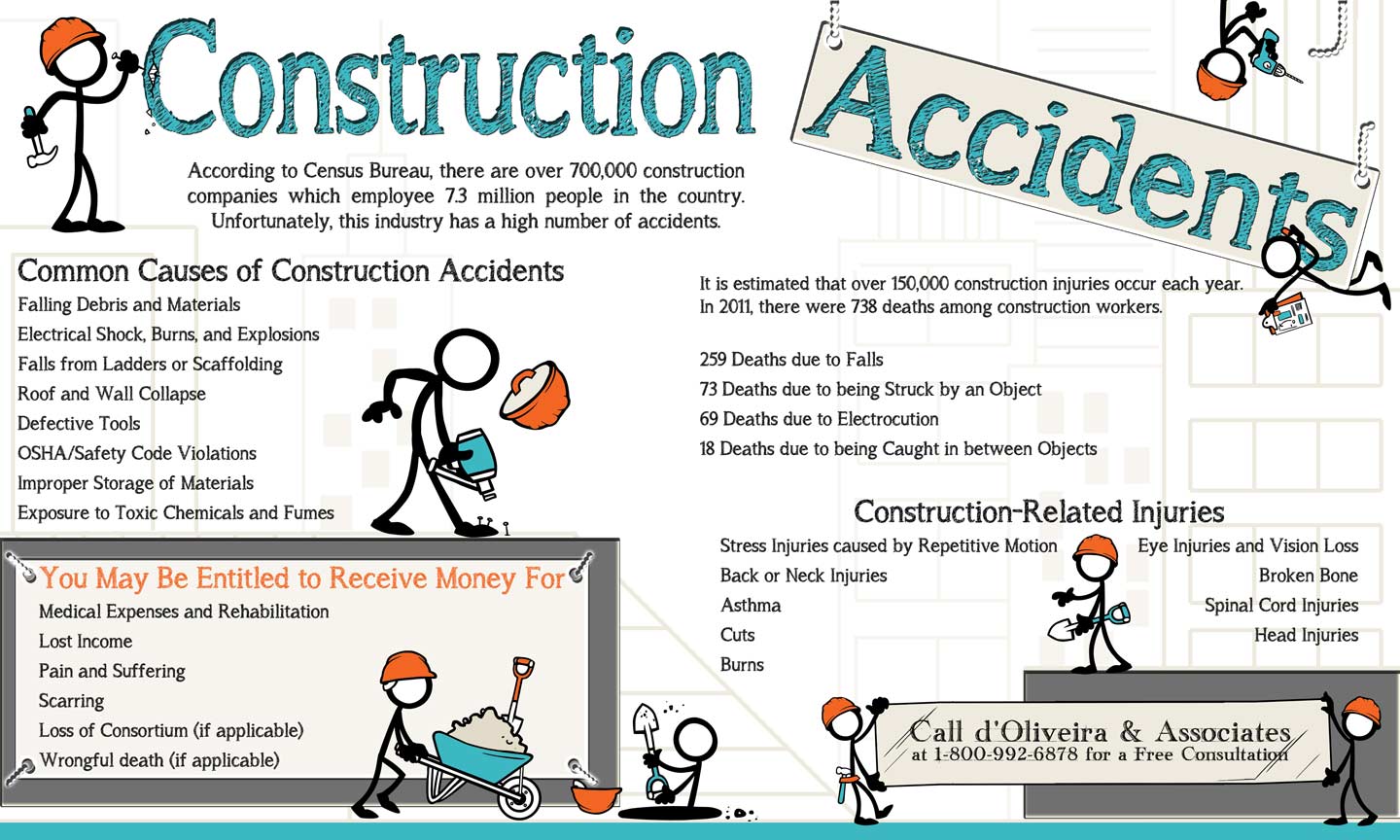 Construction Accidents Infographic and Construction Dangers