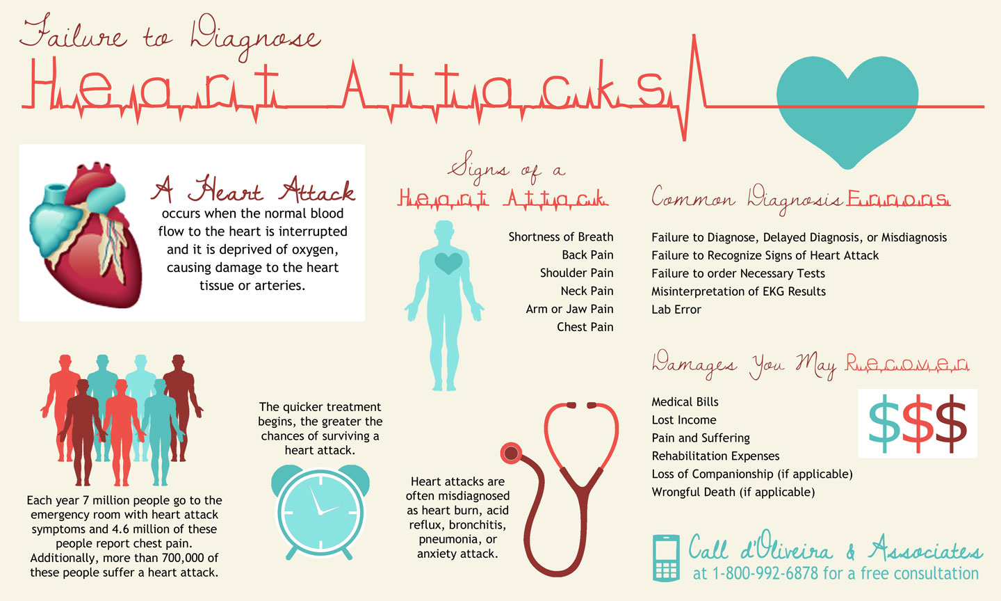 Failure to diagnose heart attacks Infographic