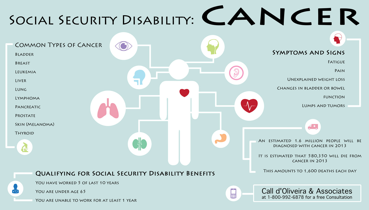 Social Security Disability and Cancer Infographic