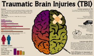 Traumatic Brain Injuries (TBI) and Head and Brain Injuries Infographic