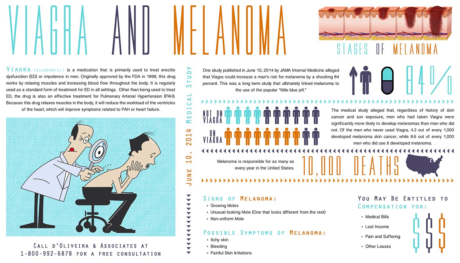 Viagra and Melanoma Infographic