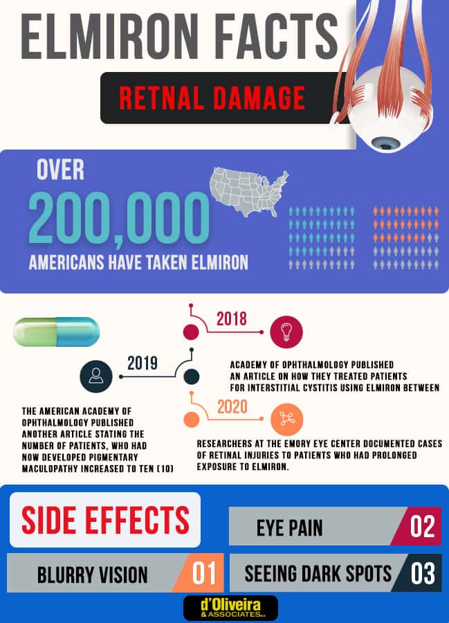 Elmiron Facts Retinal Damage Infographic.