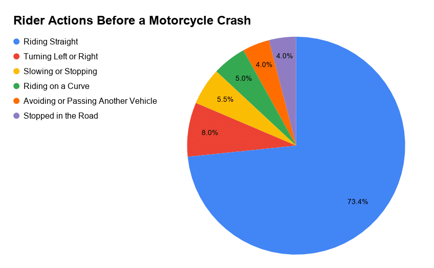 A graph showing motorcycle riders actions before a crash. 