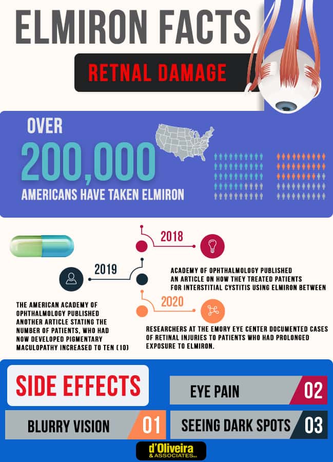 Elmiron facts info graph. 