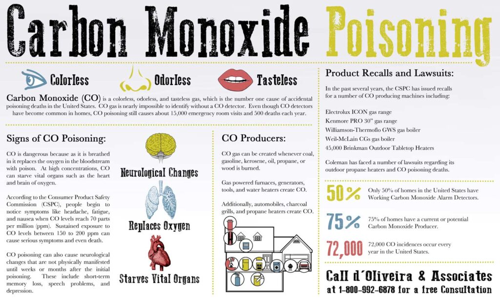 Carbon monoxide poisoning infographic