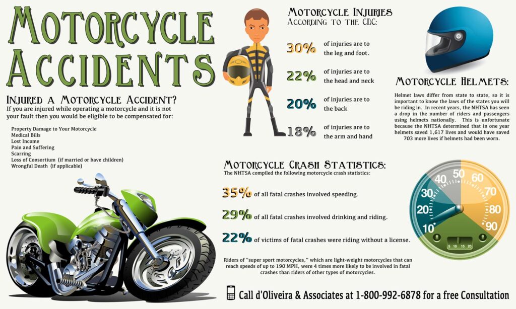 Motorcycle accidents infographic